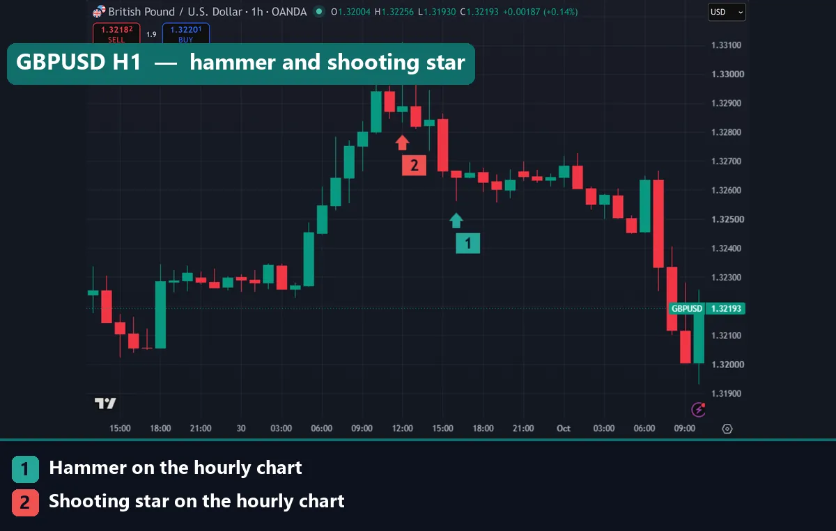 GBPUSD hourly chart on 30 September 2026 with markers near a hammer and a shooting star