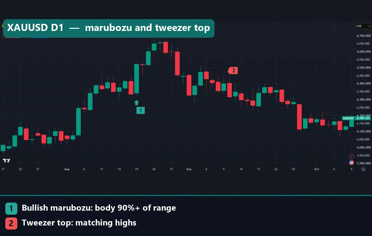 XAUUSD daily chart with marker 1 under the 19 August bullish marubozu and marker 2 above the 10 September tweezer top