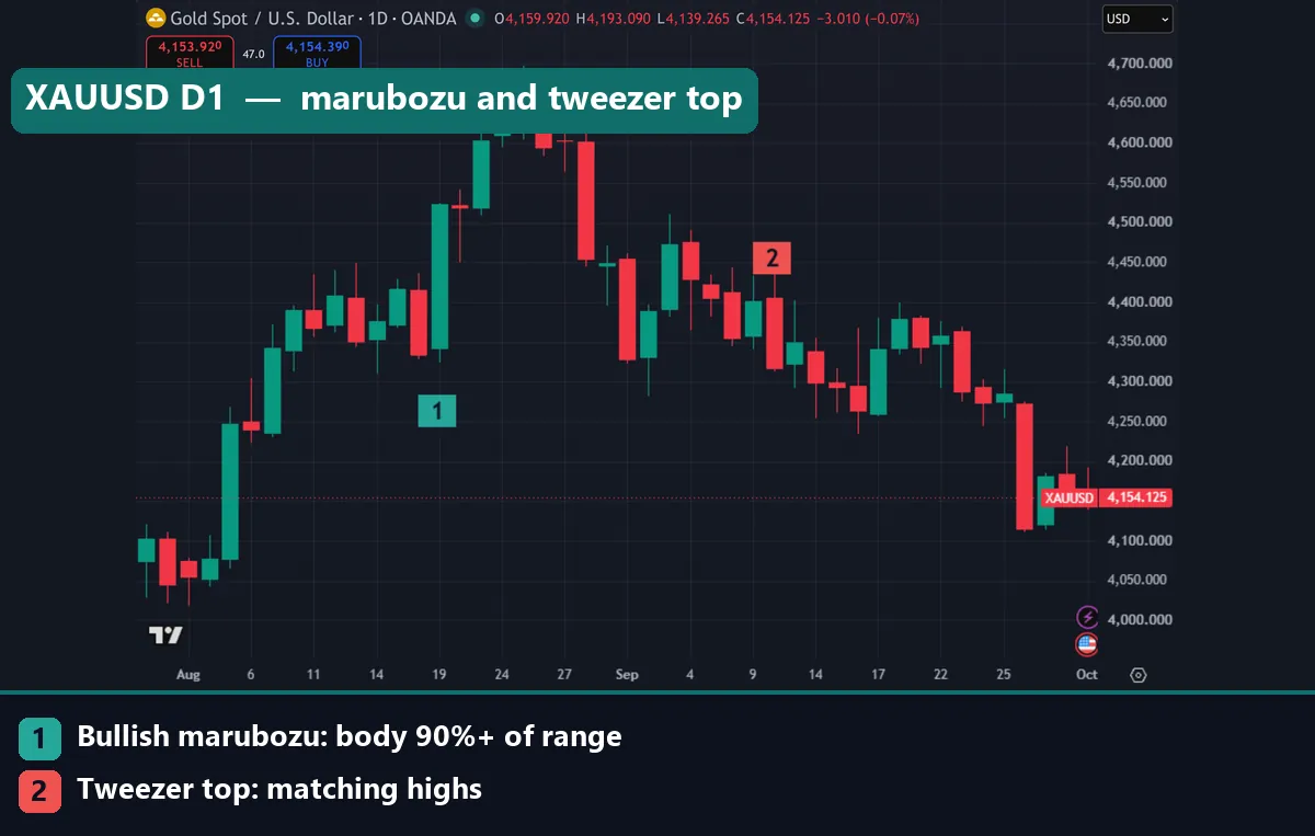 XAUUSD daily chart with marker 1 under the 19 August bullish marubozu and marker 2 above the 10 September tweezer top