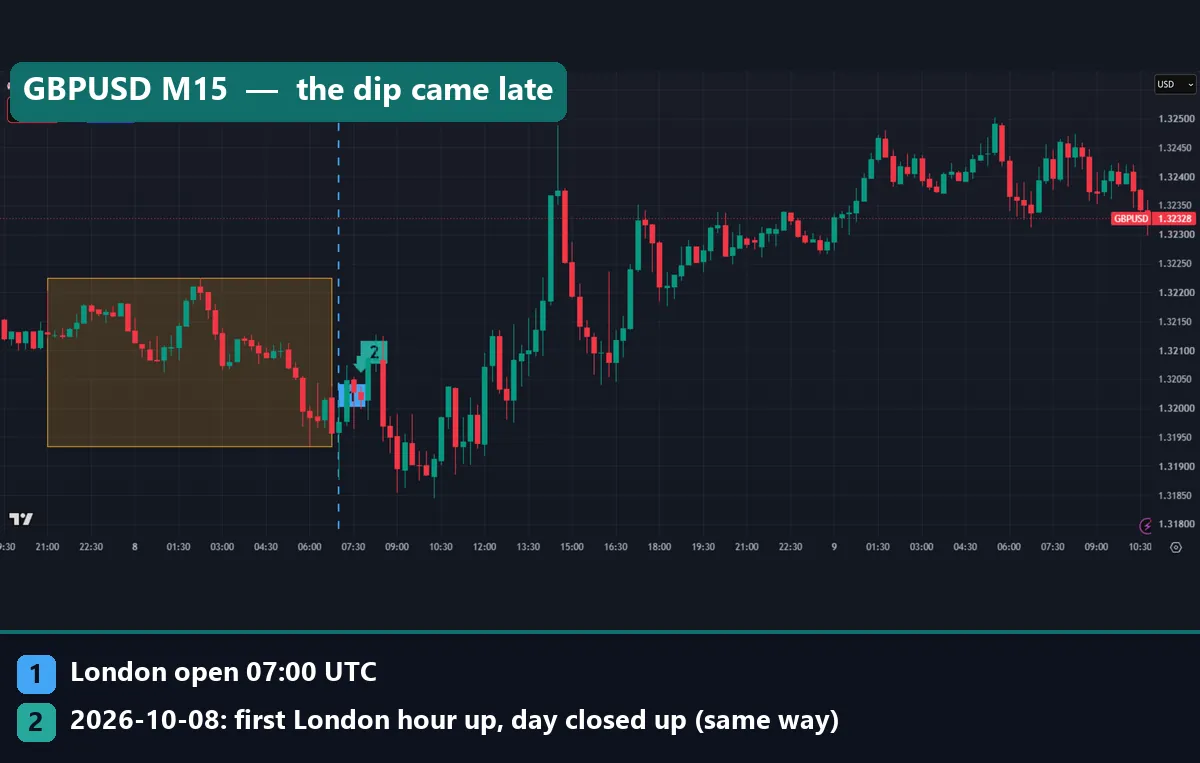 GBPUSD M15 chart with the Asian range box and London open line, price dipping below the Asian low mid-morning before a rally
