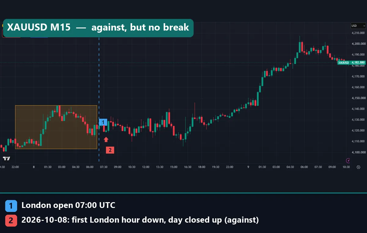 XAUUSD M15 chart where the first London hour closed down inside the Asian range and the day closed up