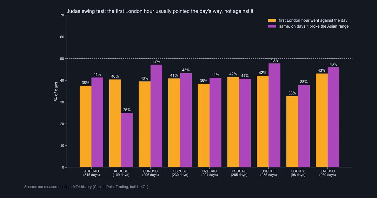 Bar chart of how often the first London hour went against the day for nine symbols, all below 50 percent