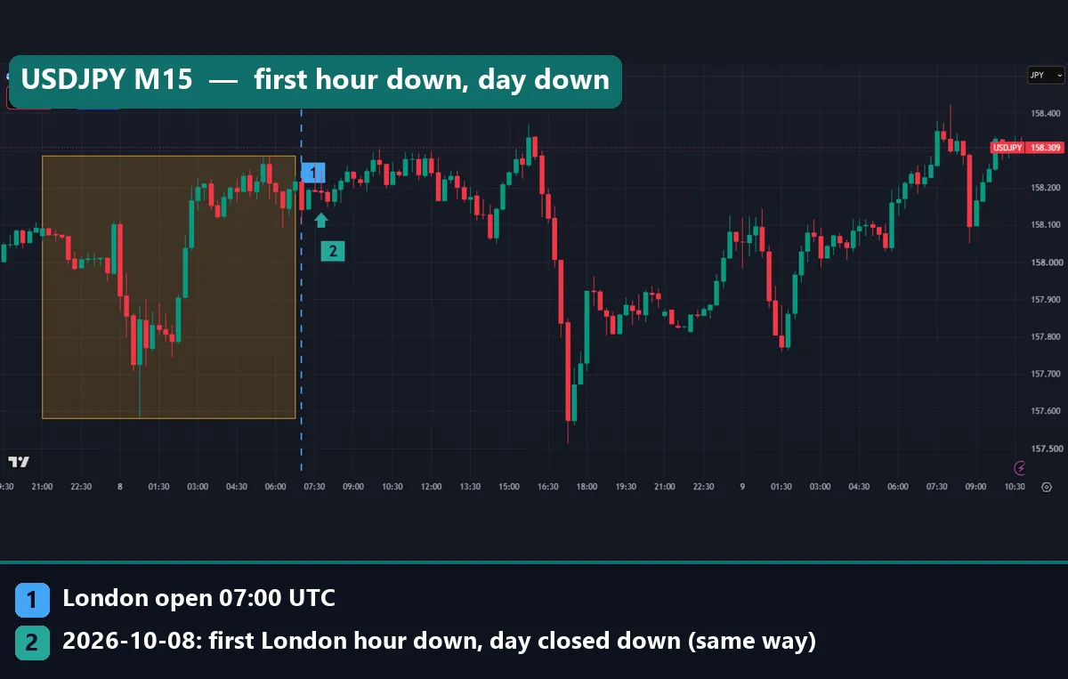 USDJPY M15 chart with the Asian range box, where the first London hour and the whole day both closed down