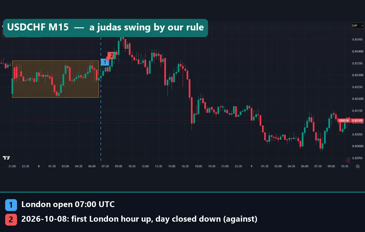 Judas swing on USDCHF M15: the first London hour went up above the Asian range high, then the day closed down