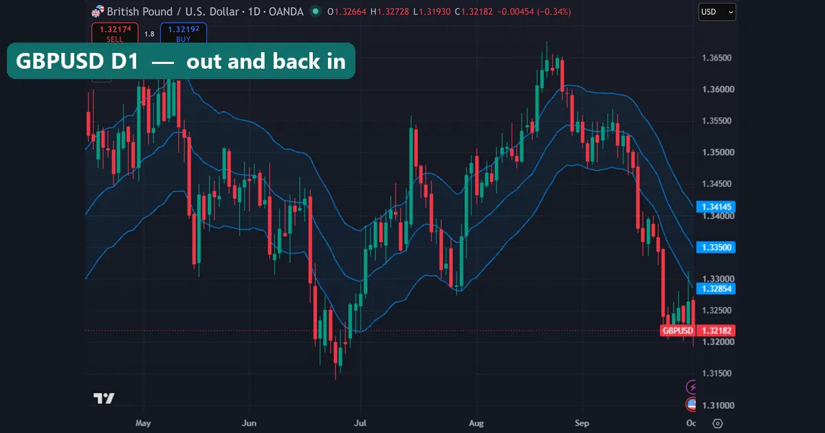 GBPUSD daily chart with Keltner Channels showing closes above the upper band in August and below the lower band in late June and late September 2026