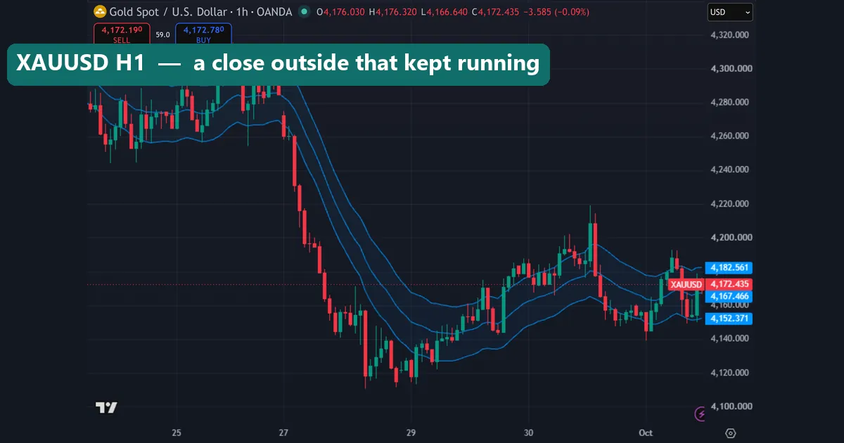 Gold XAUUSD hourly chart with Keltner Channels where price kept closing below the lower band during a long fall
