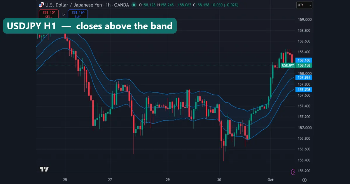 USDJPY hourly chart with Keltner Channels and a run of closes above the upper band on 1 October 2026