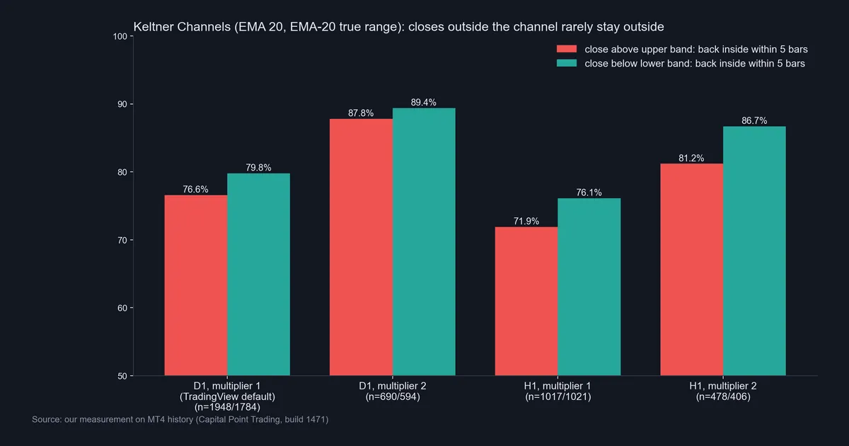 Bar chart of our measurement: share of Keltner Channel closes outside the band that went back inside within 5 bars, multiplier 1 and 2, daily and hourly