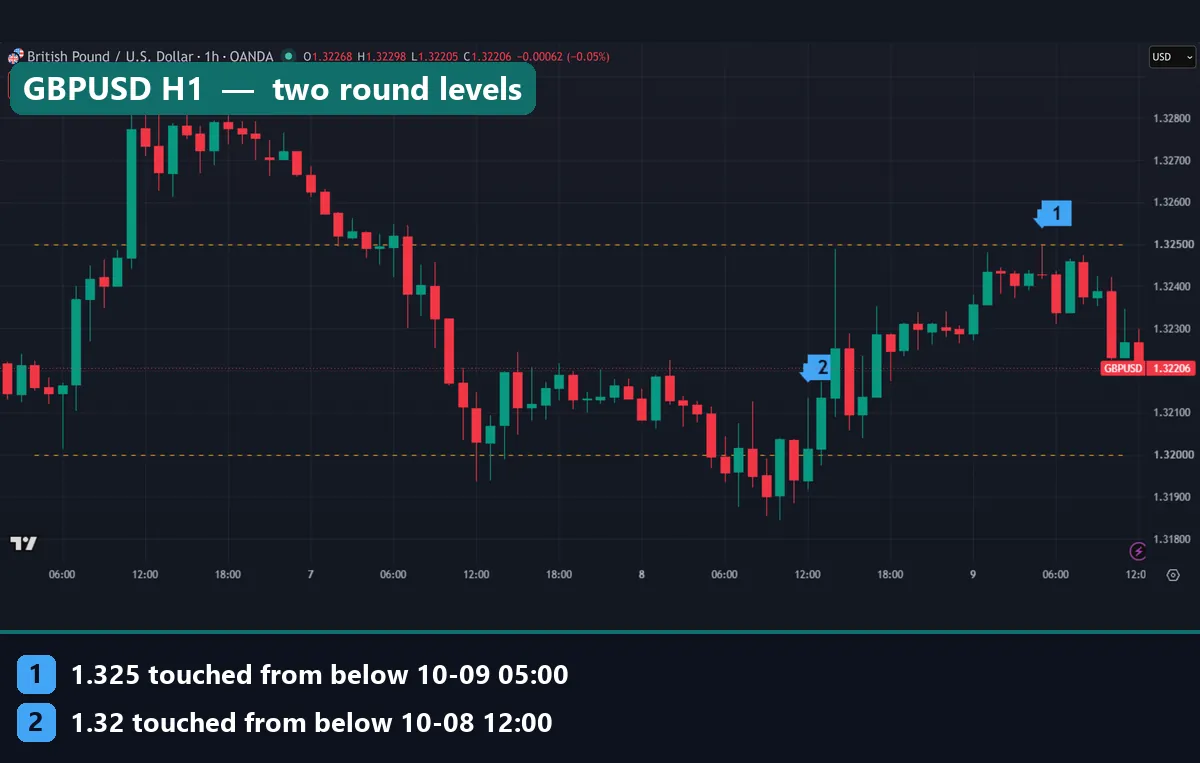 GBPUSD H1 chart with round number lines at 1.3200 and 1.3250 and two touch markers
