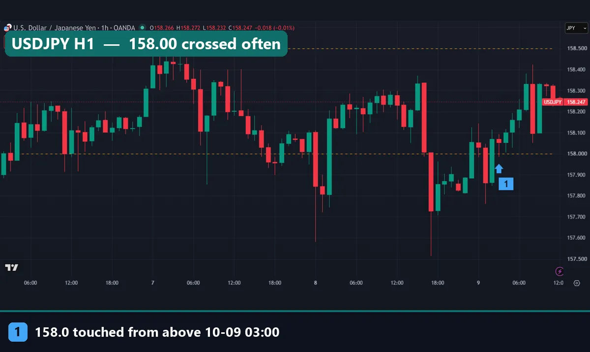 USDJPY H1 chart with 158.00 and 158.50 lines, price crossing 158.00 many times