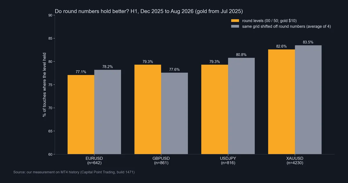 Bar chart of our measurement: share of H1 touches where round levels held versus shifted grids on four markets