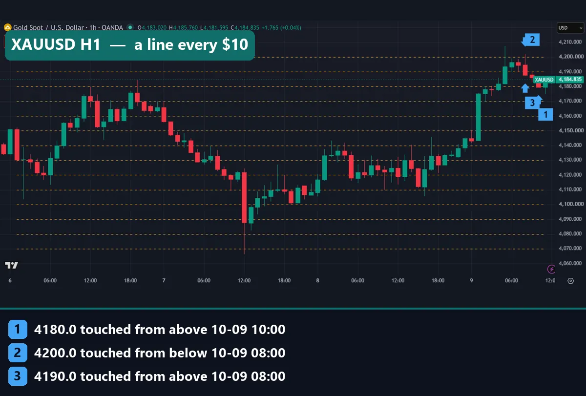XAUUSD H1 chart with a  grid of dashed lines from 4070 to 4200 and three touch markers