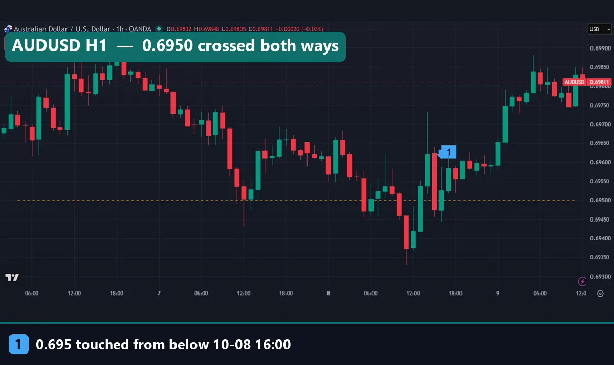 AUDUSD H1 chart with the 0.6950 line crossed back and forth on 8 October