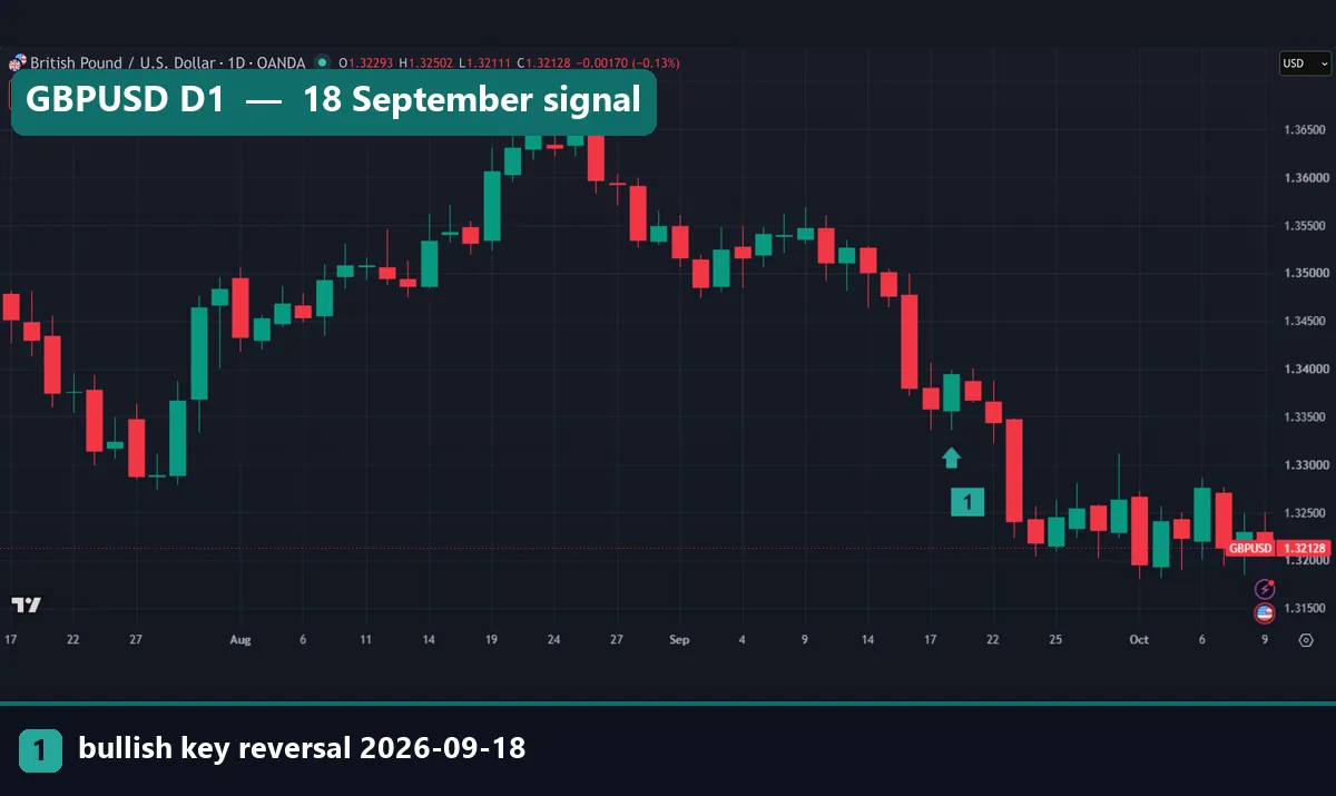 GBPUSD daily chart with a bullish key reversal marked on 18 September 2026