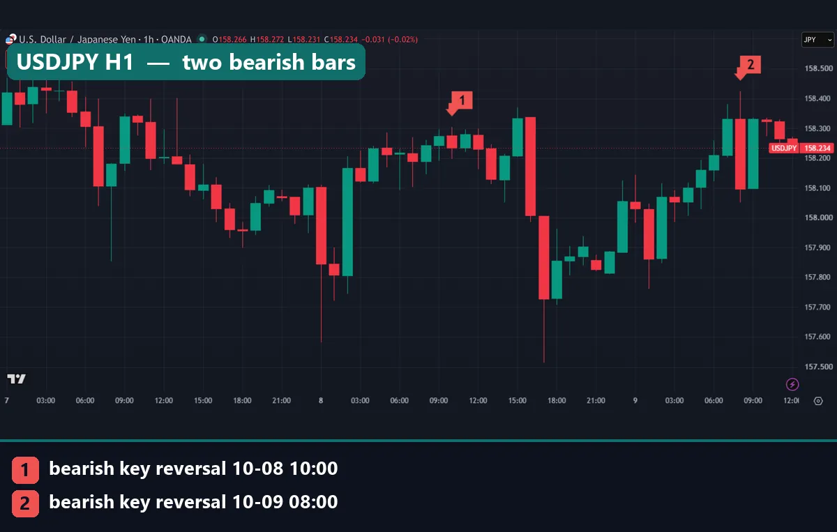 USDJPY hourly chart with bearish key reversal bars marked on 8 and 9 October 2026