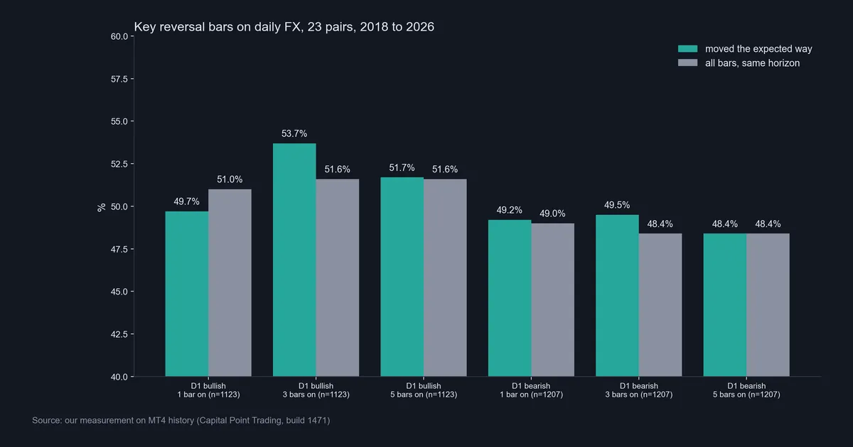 Bar chart of key reversal follow-through on daily forex versus the base rate for all bars