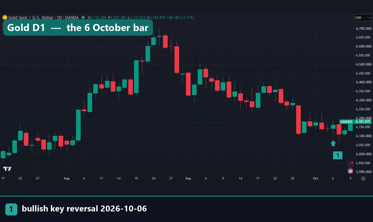 XAUUSD daily chart with a bullish key reversal marked on 6 October 2026