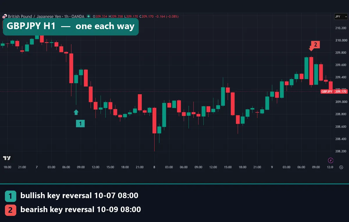 GBPJPY hourly chart with a bullish and a bearish key reversal marked on 7 and 9 October 2026