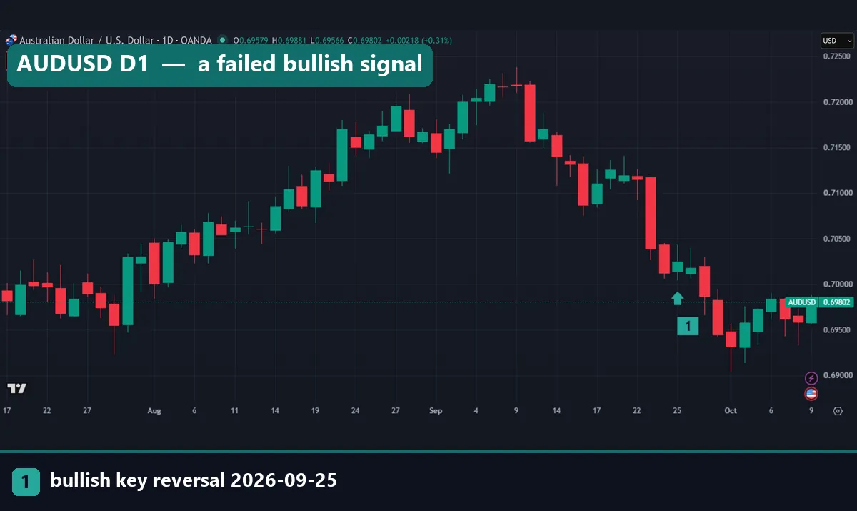 AUDUSD daily chart with a bullish key reversal marked on 25 September 2026 that failed