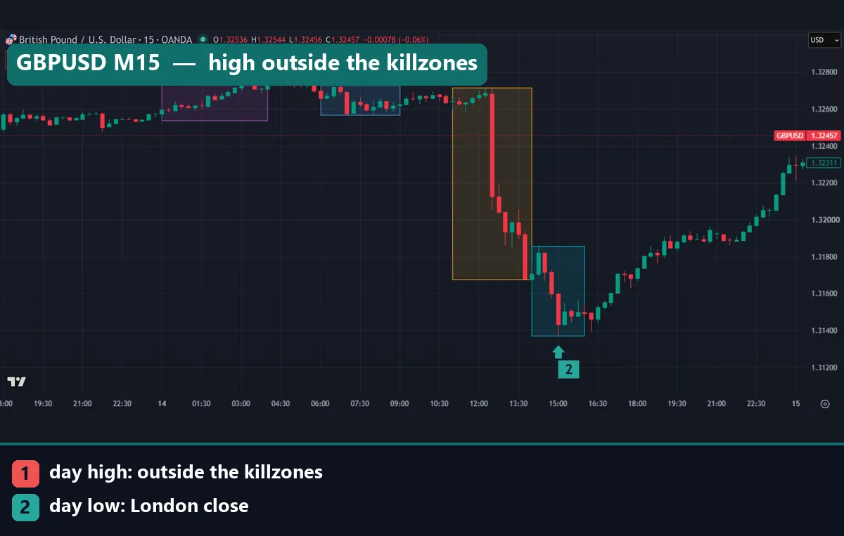 GBPUSD 15-minute chart with killzones boxes where the day's high formed between the Asian and London killzones