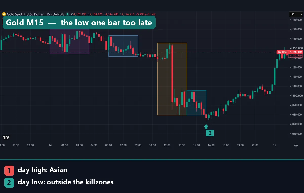 Gold XAUUSD 15-minute chart with killzones boxes where the high formed in the Asian window and the low one bar after the London close