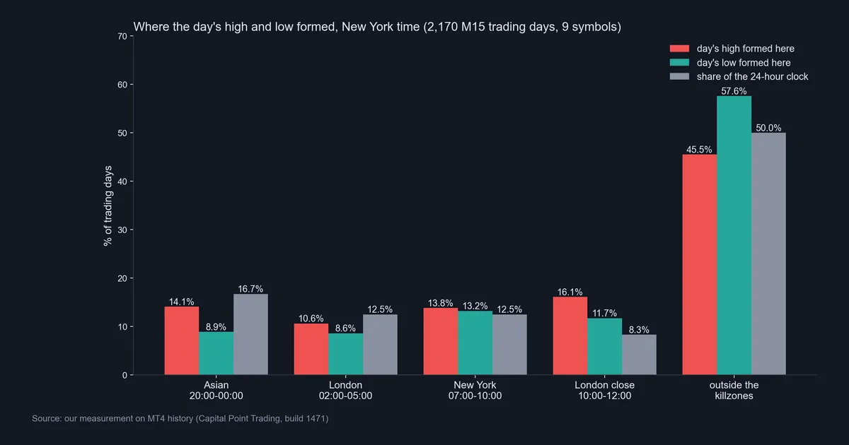 Bar chart of where the day's high and low formed by killzone next to each window's share of the 24-hour clock, 2,170 trading days on 9 symbols