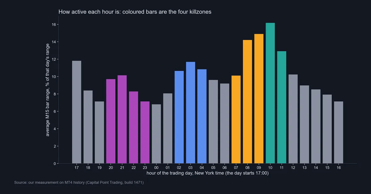 Bar chart of the average M15 bar range by New York hour as a percent of the day's range, with the four killzones in colour
