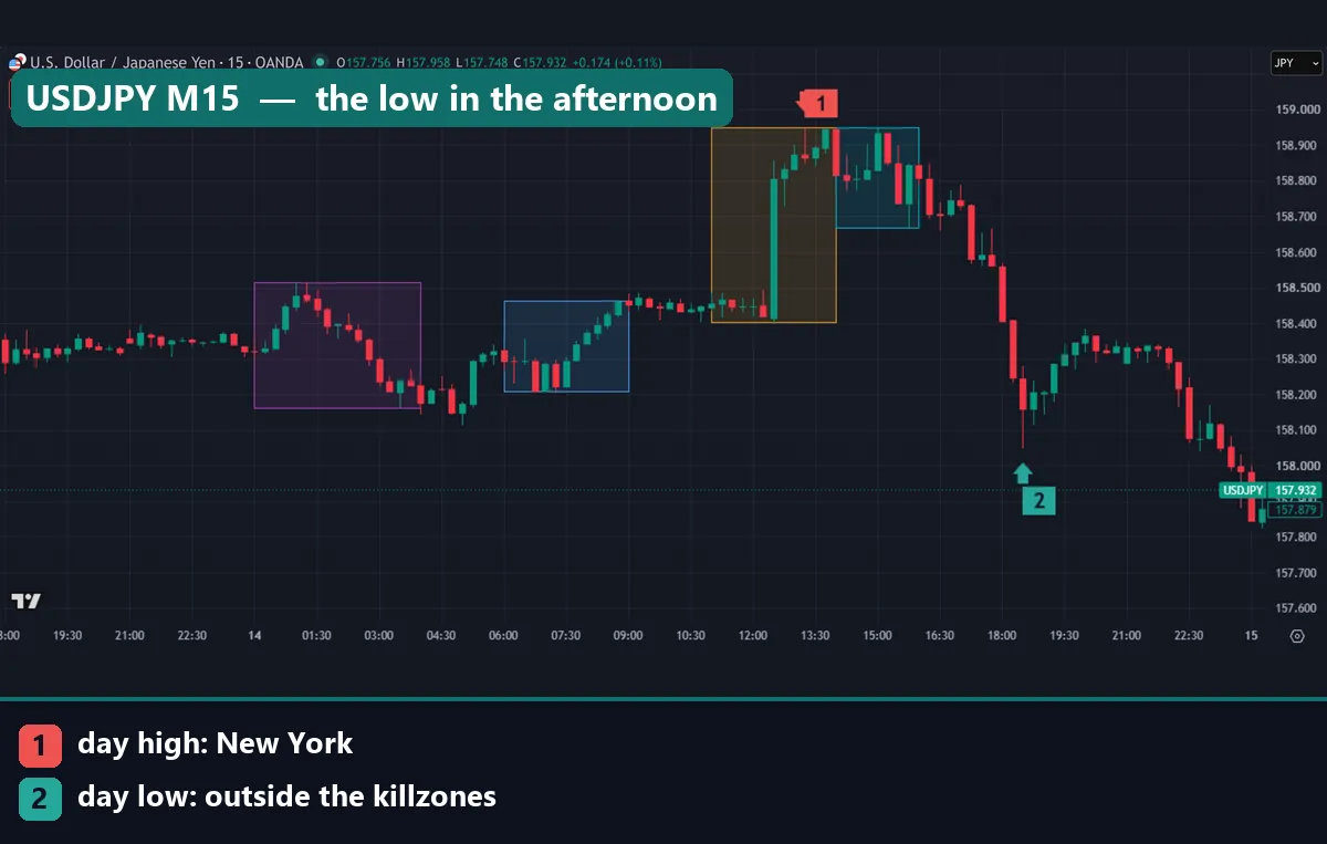USDJPY 15-minute chart with killzones boxes where the day's high formed in the New York killzone and the low later in the afternoon