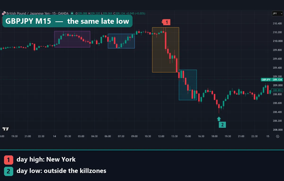 GBPJPY 15-minute chart with ICT killzones where the high formed in New York and the low at 18:30 UTC outside all four windows