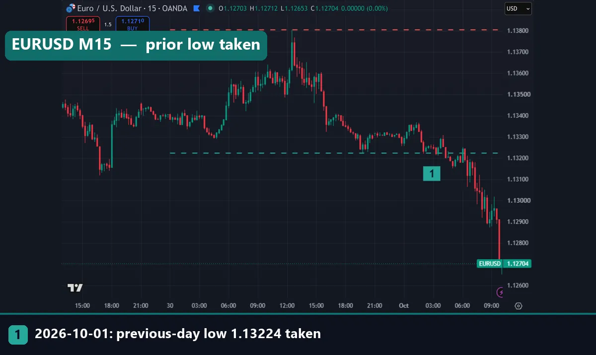 EURUSD M15 chart with the 30 September 2026 high and low drawn and the low of 1.13224 taken on 1 October