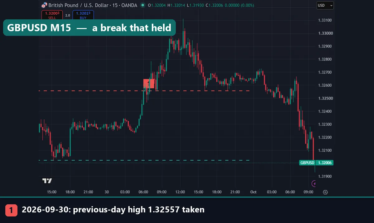 GBPUSD M15 chart with the previous-day high of 1.32557 broken at 06:00 UTC on 30 September 2026