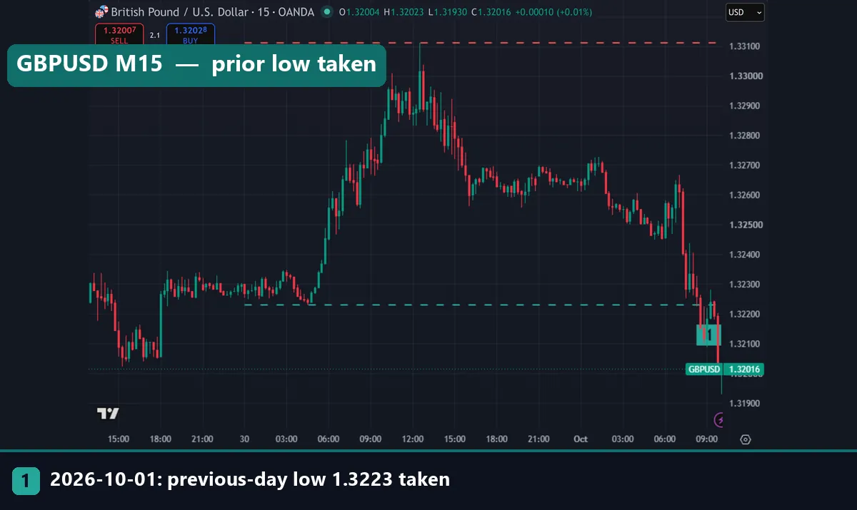 GBPUSD M15 chart with the previous-day low of 1.3223 taken at 08:15 UTC on 1 October 2026