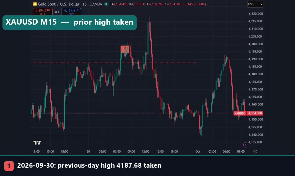 XAUUSD M15 chart with the previous-day high of 4187.68 taken on the morning of 30 September 2026