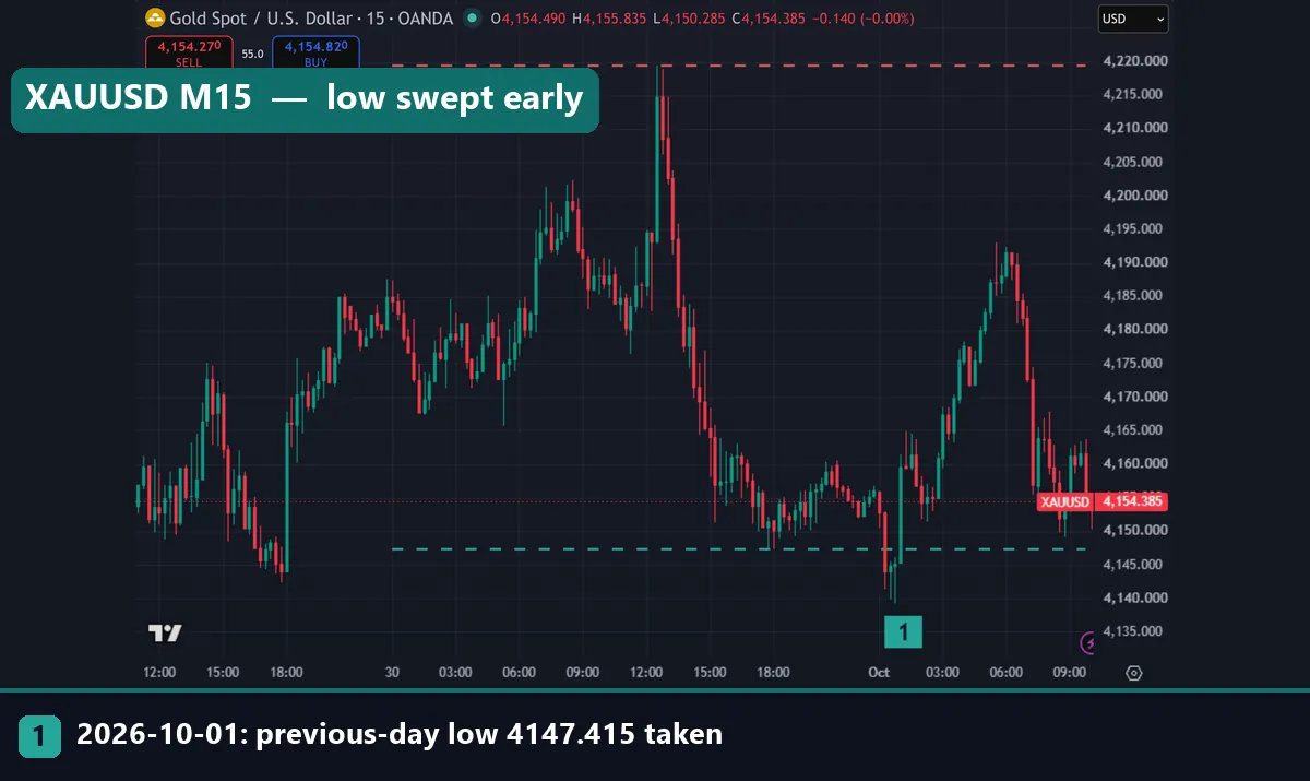 XAUUSD M15 chart with the previous-day low of 4147.415 swept at 00:15 UTC on 1 October 2026