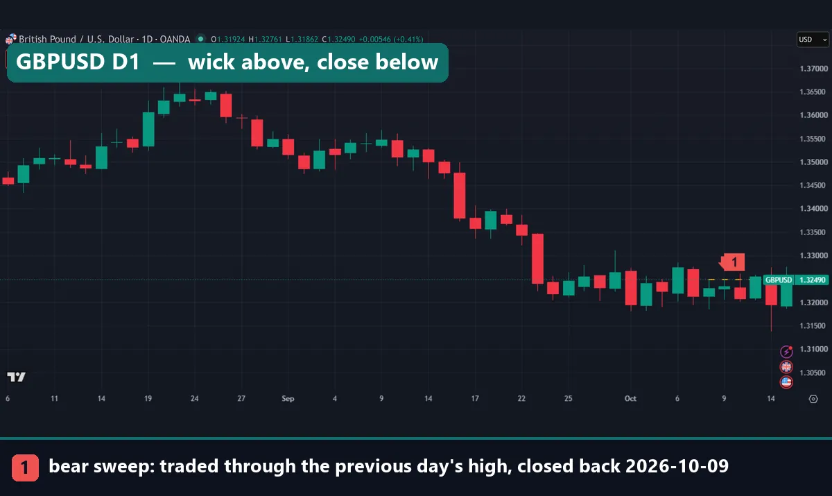 GBPUSD daily chart showing a bear sweep on 9 October 2026, with a wick above the 8 October high of 1.32488 and a close below it