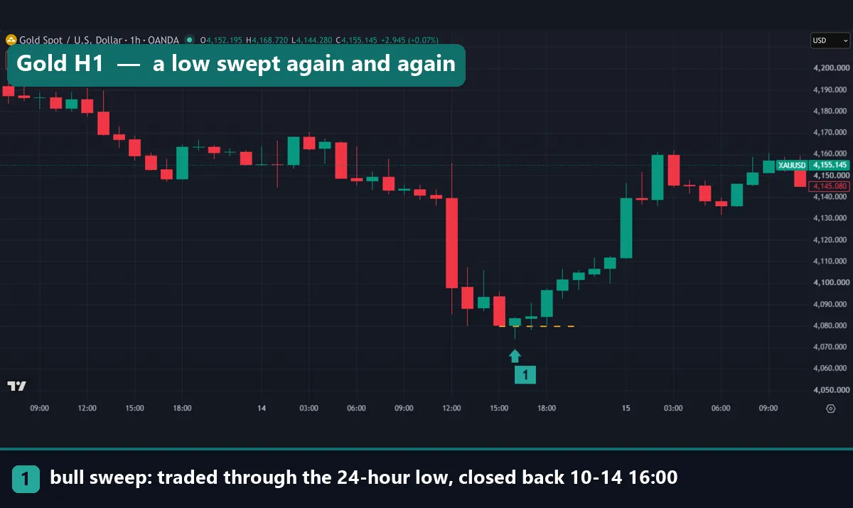 Gold XAUUSD hourly chart on 14 October 2026 with a bull sweep of the 24-hour low at 16:00 UTC, marked by a yellow dashed line at 4,079.69