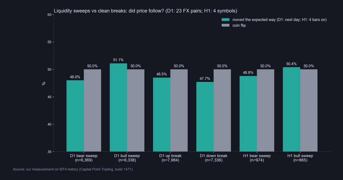 Bar chart of our liquidity sweep test: share of daily and hourly sweeps and clean breaks that moved the expected way, next to a 50% coin flip