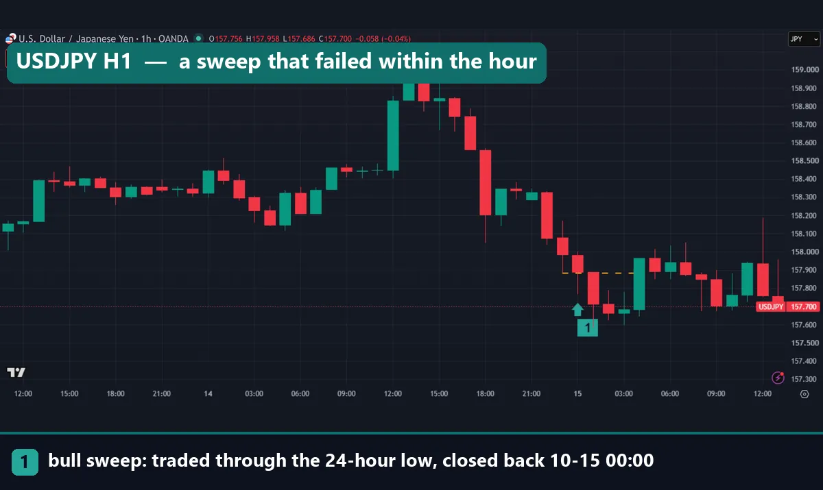 USDJPY hourly chart with a bull sweep of the 24-hour low at 00:00 UTC on 15 October 2026 that failed on the next bar