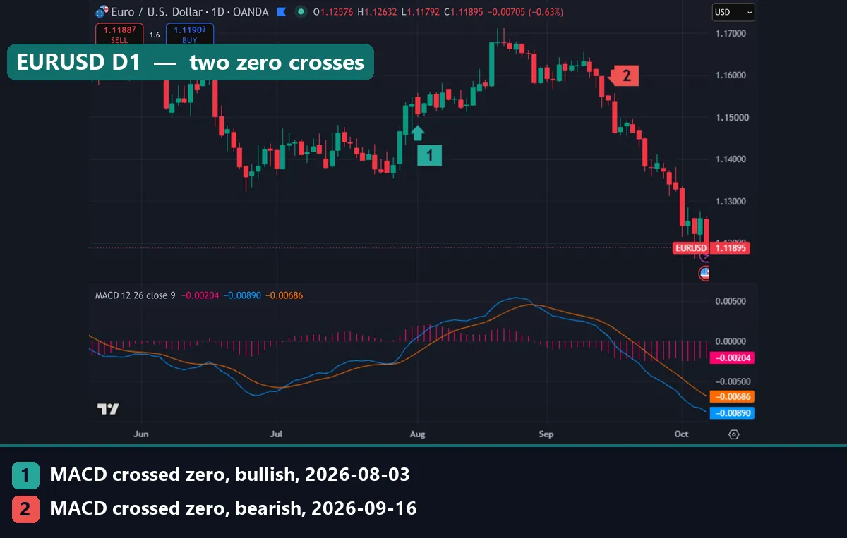 MACD zero line crosses on EURUSD daily chart, bullish cross on 3 August 2026 and bearish cross on 16 September 2026