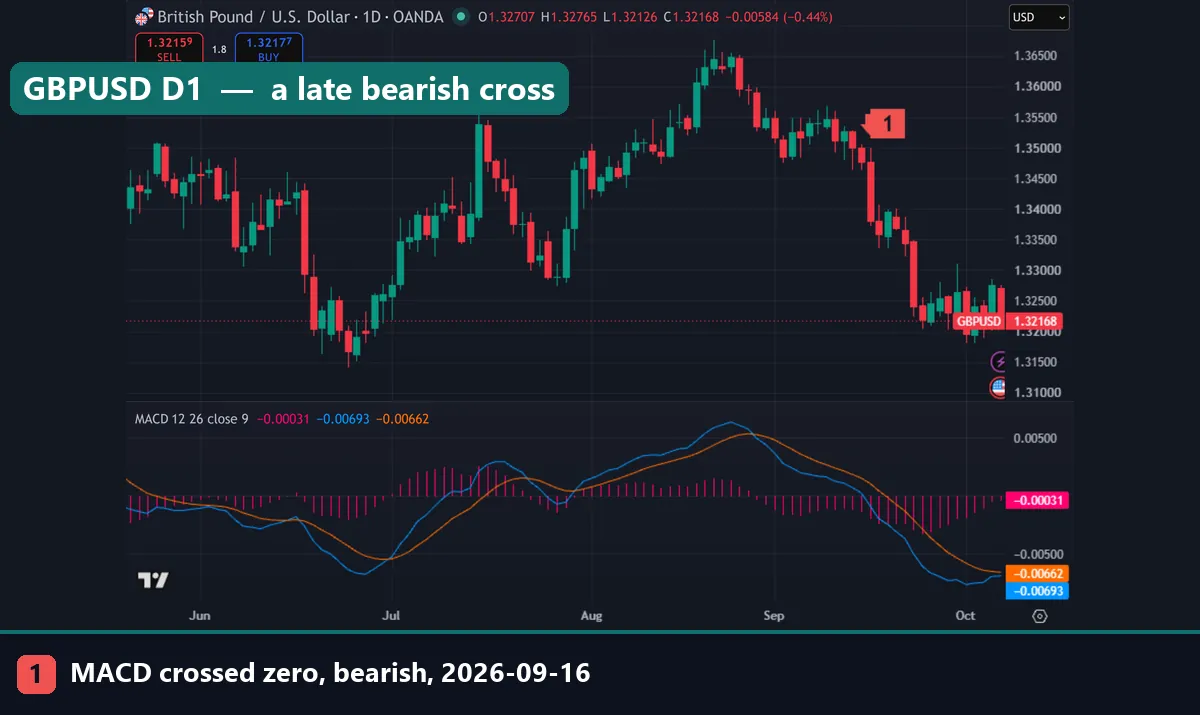 GBPUSD daily chart with MACD crossing below the zero line on 16 September 2026, weeks after the late-August top