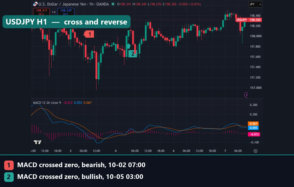 USDJPY hourly chart with a bearish MACD zero cross on 2 October and a bullish zero cross on 5 October 2026