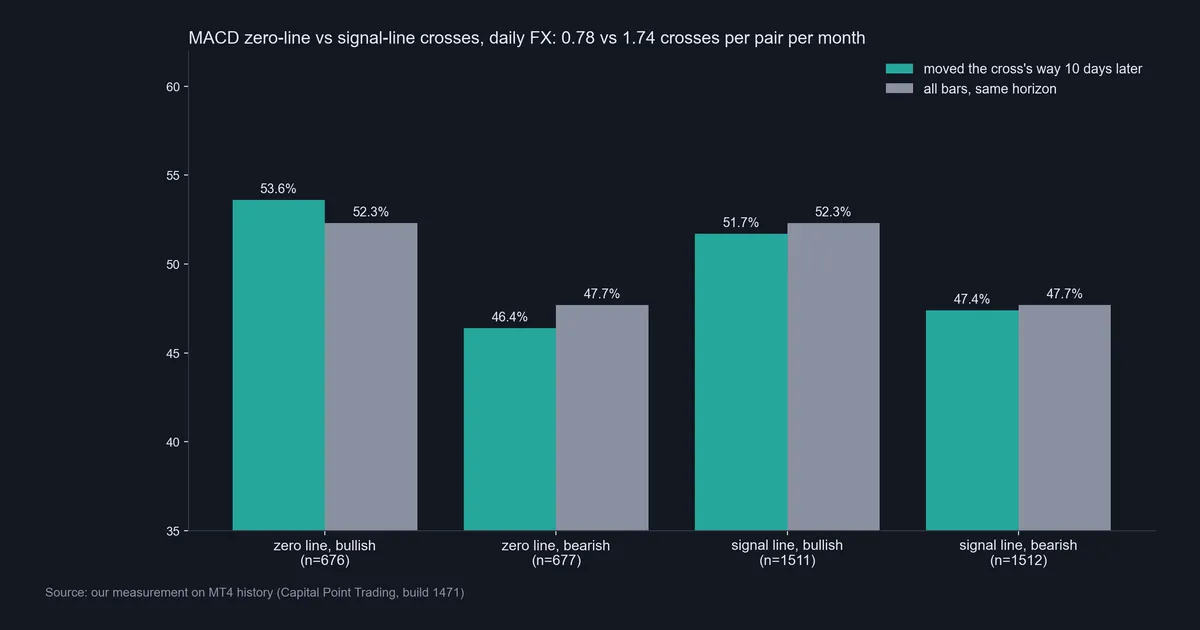Bar chart comparing MACD zero-line and signal-line crosses with the base rate 10 days later on daily FX pairs