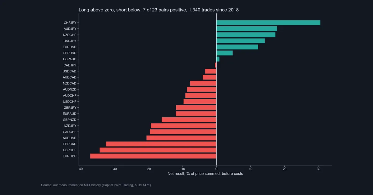 Net result per pair of a long above zero, short below zero MACD system on 23 daily FX pairs before costs