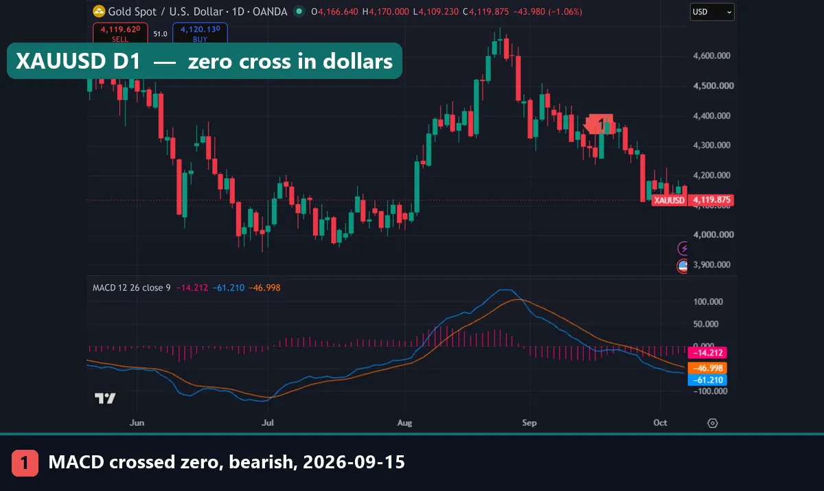 XAUUSD daily chart with MACD crossing below the zero line on 15 September 2026