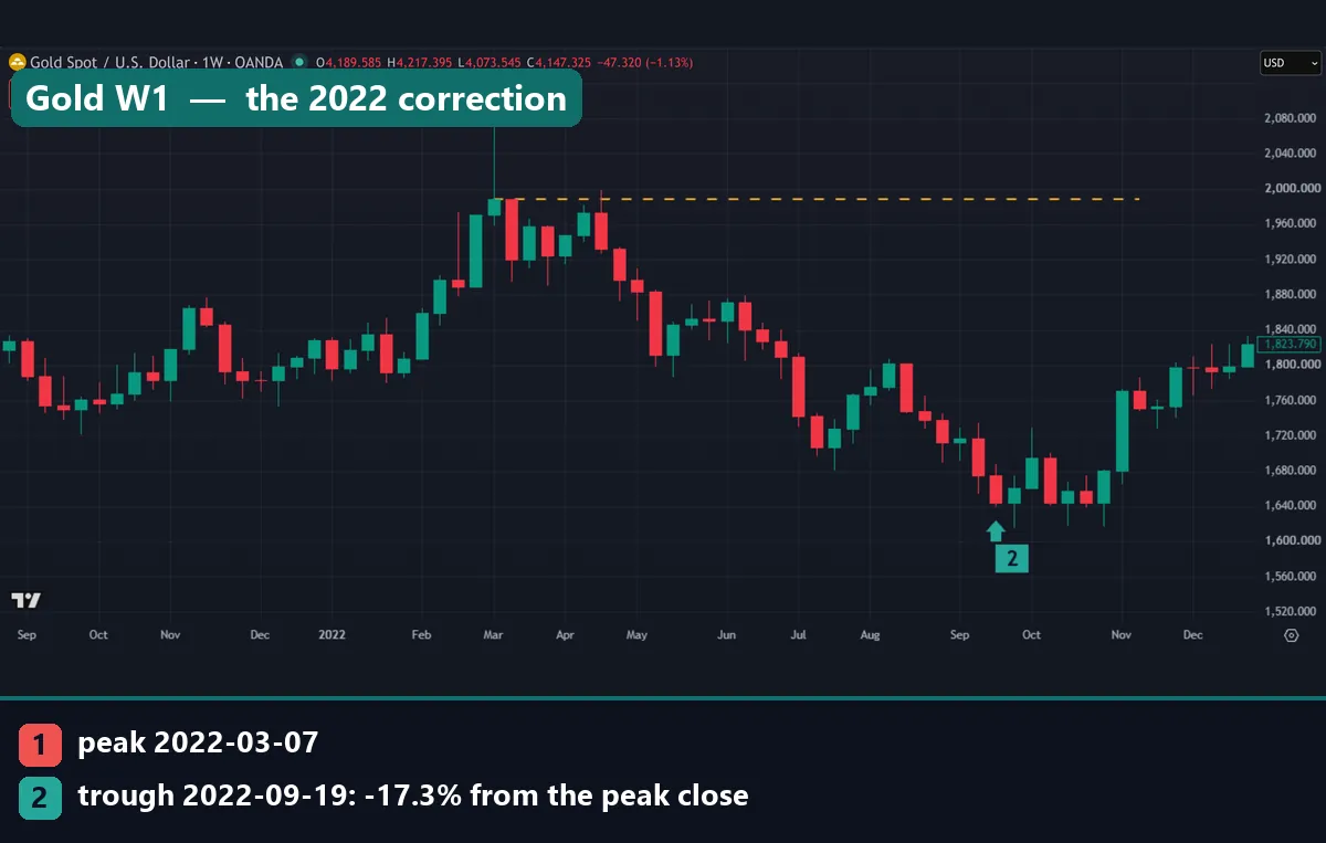 Gold weekly chart of the 2022 correction, 17.3% from the March peak close to the September low close, with the peak close as a dashed line