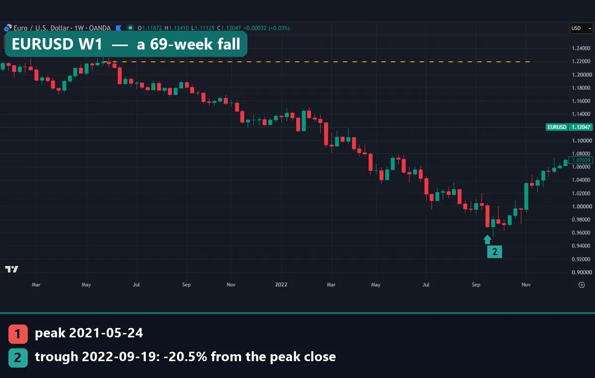 EURUSD weekly chart of the 20.5% fall from the May 2021 peak close to the September 2022 low close