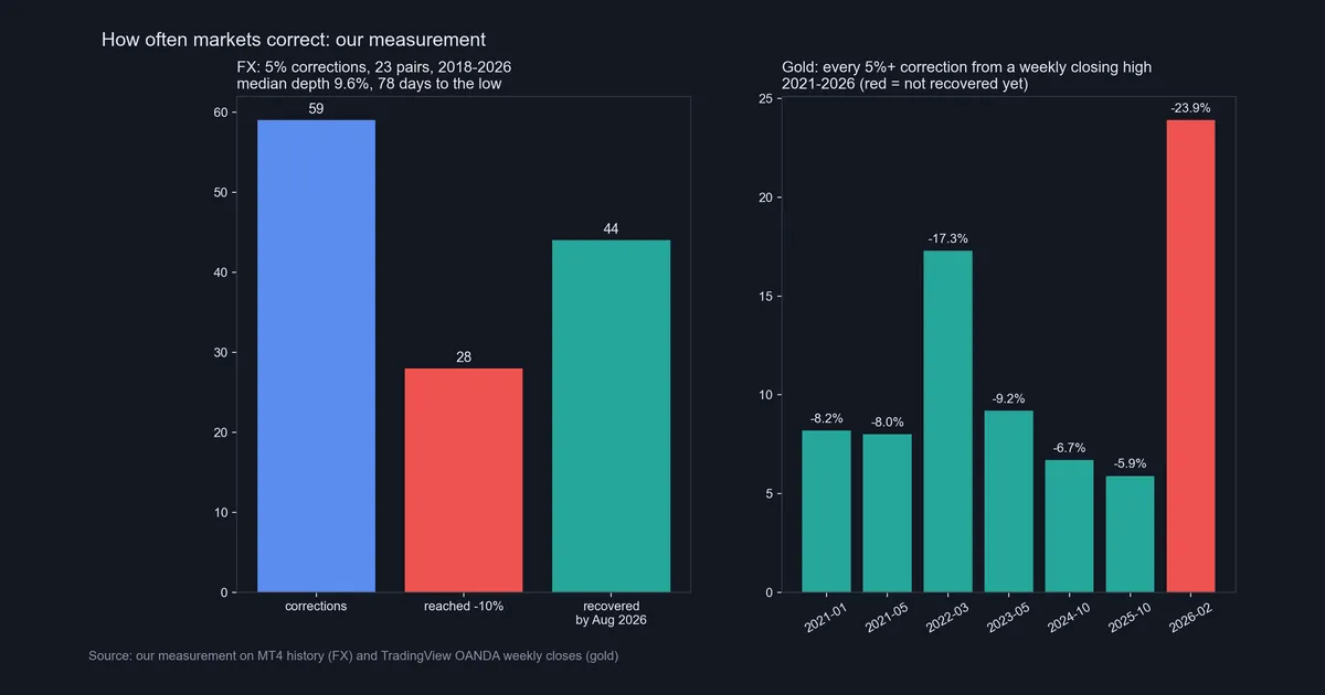 Bar charts of our market correction measurement: 59 forex corrections, 28 reaching 10% and 44 recovered, plus seven gold corrections since 2021