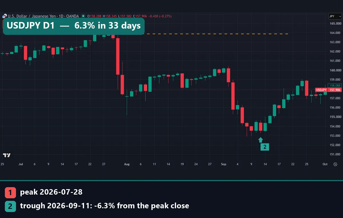 USDJPY daily chart showing a 6.3% correction from the 28 July 2026 peak close to the 11 September low close