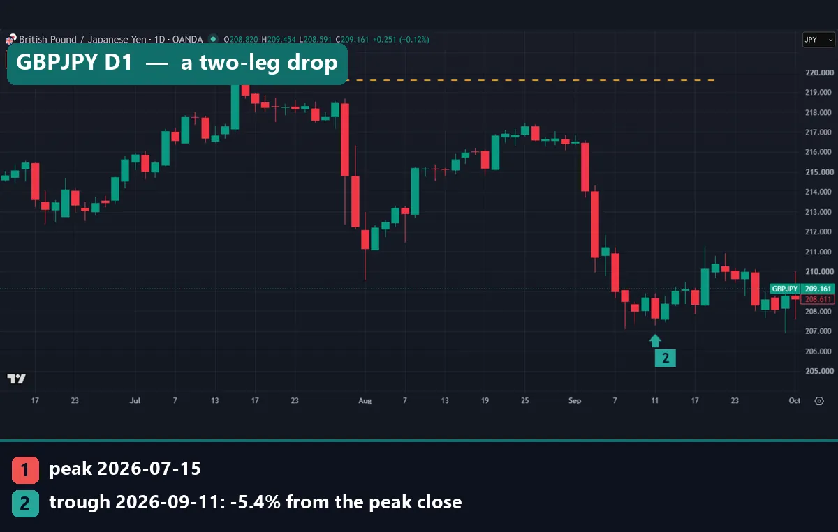 GBPJPY daily chart showing a two-leg 5.4% correction from 15 July to 11 September 2026