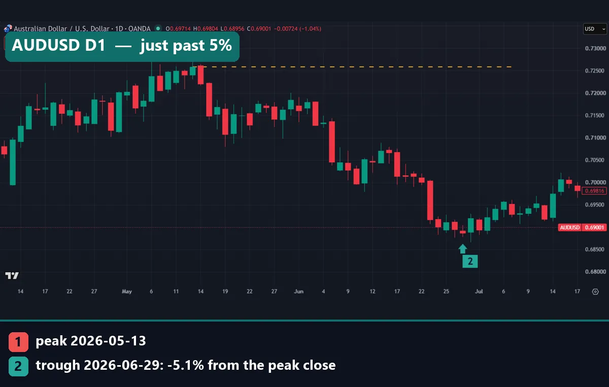 AUDUSD daily chart showing a 5.1% correction from the 13 May 2026 peak close to the 29 June low close